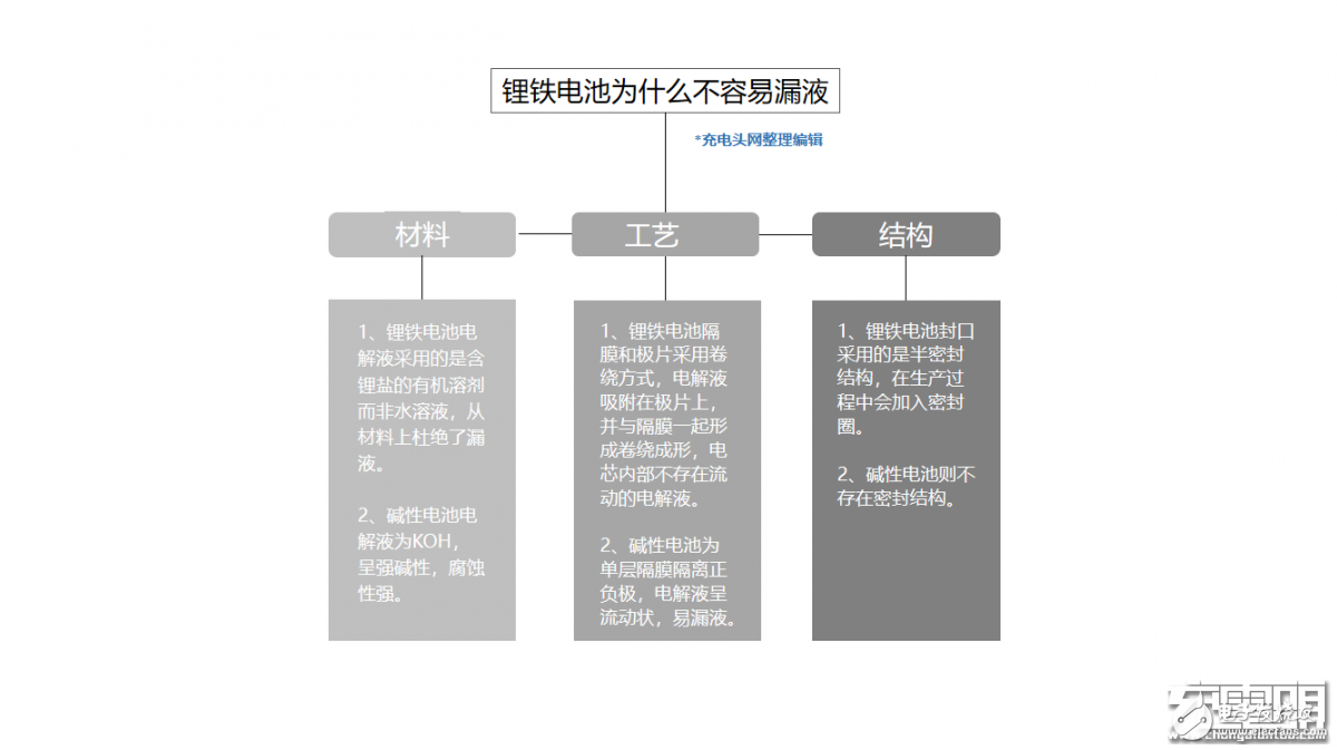 锂铁电池为什么会成为不漏液电池,第2张 锂铁电池为什么会成为不漏液电池,第2张