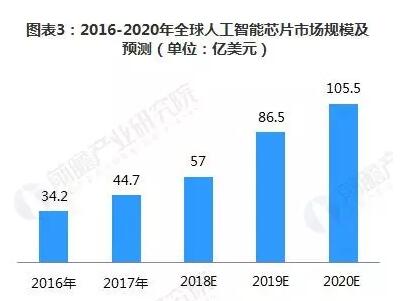 人工智能技术催动芯片市场爆发 英伟达占分立式GPU龙头,第4张 人工智能技术催动芯片市场爆发 英伟达占分立式GPU龙头,第4张