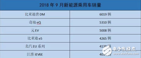9月新能源汽车销量出炉:在这股“寒流”中,新能源汽车保持了增长势头,第2张 9月新能源汽车销量出炉:在这股“寒流”中,新能源汽车保持了增长势头,9月新能源汽车销量出炉:在这股“寒流”中,新能源汽车保持了增长势头,第2张