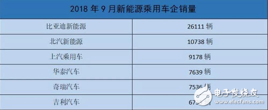 9月新能源汽车销量出炉:在这股“寒流”中,新能源汽车保持了增长势头,第3张 9月新能源汽车销量出炉:在这股“寒流”中,新能源汽车保持了增长势头,9月新能源汽车销量出炉:在这股“寒流”中,新能源汽车保持了增长势头,第3张