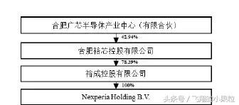 中国半导体最大并购!闻泰科技339亿“天价”收获安世半导体!,第2张 中国半导体最大并购!闻泰科技339亿“天价”收获安世半导体!,第2张