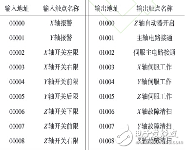 PLC通过对万能铣床电气的控制,对生产过程起到了一定维护和调节作用,第2张 PLC通过对万能铣床电气的控制,对生产过程起到了一定维护和调节作用,PLC通过对万能铣床电气的控制,对生产过程起到了一定维护和调节作用,第2张