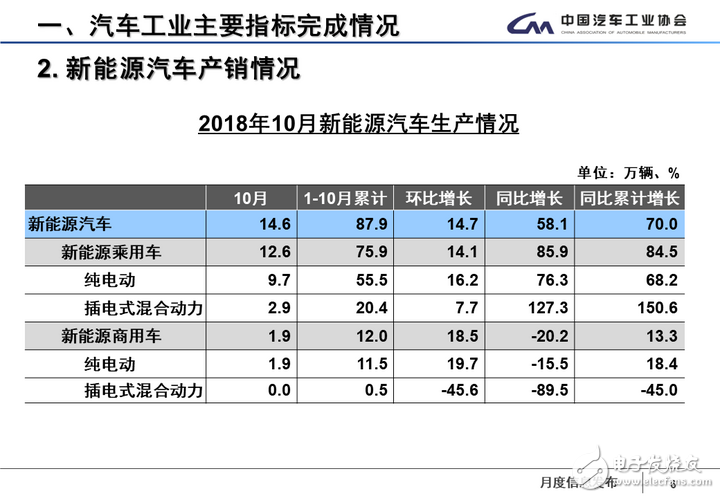 10月新能源汽车销量同比增长51%，离100万辆的目标还有多远,10月新能源汽车销量同比增长51%，离100万辆的目标还有多远,第2张