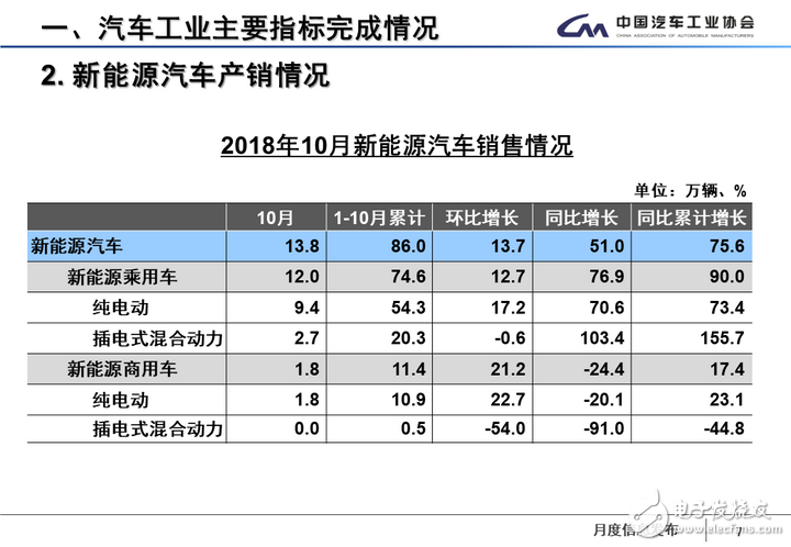 10月新能源汽车销量同比增长51%，离100万辆的目标还有多远,10月新能源汽车销量同比增长51%，离100万辆的目标还有多远,第3张