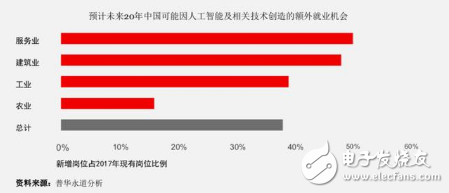 人工智能及相关技术在未来20年 或将取代中国现有约26%的工作岗位,人工智能及相关技术在未来20年 或将取代中国现有约26%的工作岗位,第3张