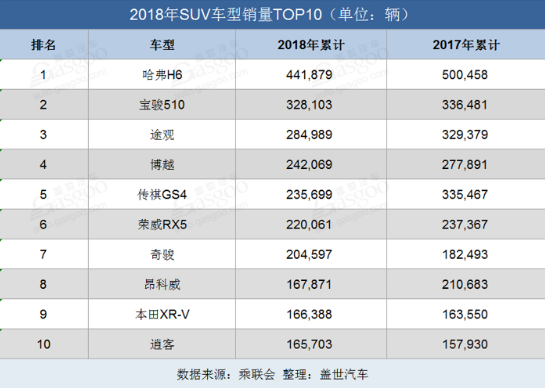 2018十大热销SUV盘点 博越的外观夺得了不少年轻消费者的芳心,第2张 2018十大热销SUV盘点 博越的外观夺得了不少年轻消费者的芳心,2018十大热销SUV盘点 博越的外观夺得了不少年轻消费者的芳心,第2张