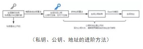 比特币公钥私钥以及钱包地址的区别和 *** 作方法,比特币公钥私钥以及钱包地址的区别和 *** 作方法,第2张