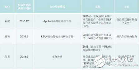 BAT的自动驾驶布局才刚开始 剑指未来交通,BAT的自动驾驶布局才刚开始 剑指未来交通,第2张