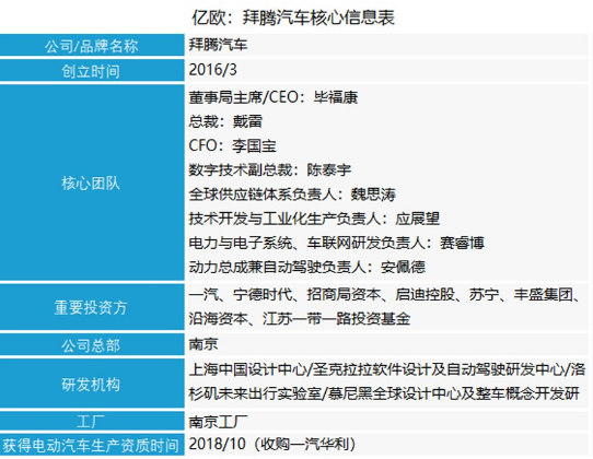 拜腾从50寸大屏切入的高端品牌 希望将自身打造为一个高端电动车品牌,第2张 拜腾从50寸大屏切入的高端品牌 希望将自身打造为一个高端电动车品牌,拜腾从50寸大屏切入的高端品牌 希望将自身打造为一个高端电动车品牌,第2张