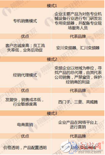三大模式驱动变频器市场增长 未来5年将保持10%以上的增长率,第3张 三大模式驱动变频器市场增长 未来5年将保持10%以上的增长率,三大模式驱动变频器市场增长 未来5年将保持10%以上的增长率,第3张