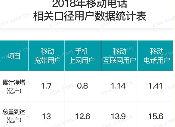 2019年运营商将从激发手机上网用户活跃度和规模开始,2019年运营商将从激发手机上网用户活跃度和规模开始,第2张