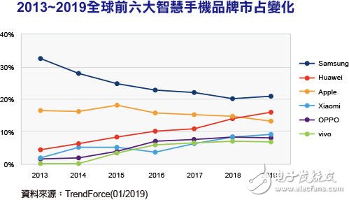 2019年智能手机市场受到中美贸易战影响将导致市场需求迟滞,第3张 2019年智能手机市场受到中美贸易战影响将导致市场需求迟滞,2019年智能手机市场受到中美贸易战影响将导致市场需求迟滞,第3张