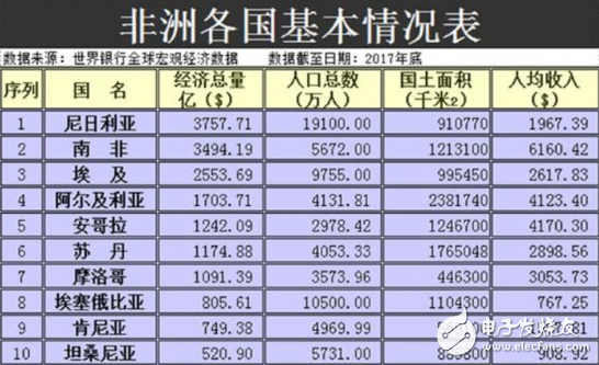 全球智能手机市场增长放缓 非洲手机市场潜力巨大,第4张 全球智能手机市场增长放缓 非洲手机市场潜力巨大,全球智能手机市场增长放缓 非洲手机市场潜力巨大,第4张