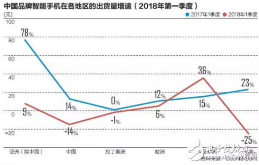 全球智能手机市场增长放缓 非洲手机市场潜力巨大,第5张 全球智能手机市场增长放缓 非洲手机市场潜力巨大,全球智能手机市场增长放缓 非洲手机市场潜力巨大,第5张