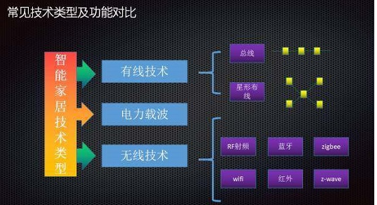 智能家居技术主要涉及的通信协议有哪些,智能家居技术主要涉及的通信协议有哪些,第2张
