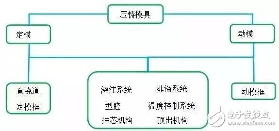 对压铸模具设计与压铸工艺的分析了解,第2张 对压铸模具设计与压铸工艺的分析了解,对压铸模具设计与压铸工艺的分析了解,第2张