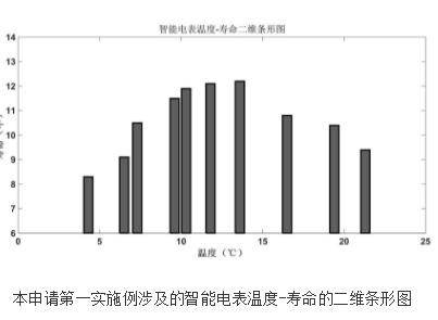 智能电表寿命的预测方法及装置的原理及设计,第2张 智能电表寿命的预测方法及装置的原理及设计,智能电表寿命的预测方法及装置的原理及设计,第2张