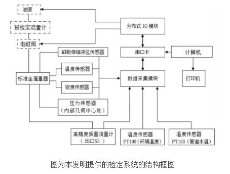 流量计现场检定方法及检定系统的原理及设计,流量计现场检定方法及检定系统的原理及设计,第2张