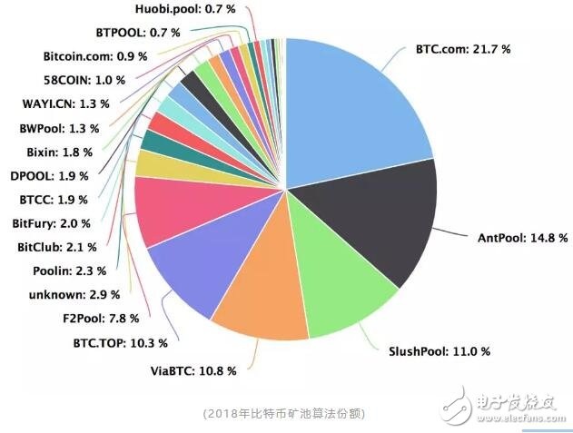 去中心化概念和PoW算力引发了哪些中心化悲剧,第3张 去中心化概念和PoW算力引发了哪些中心化悲剧,去中心化概念和PoW算力引发了哪些中心化悲剧,第3张