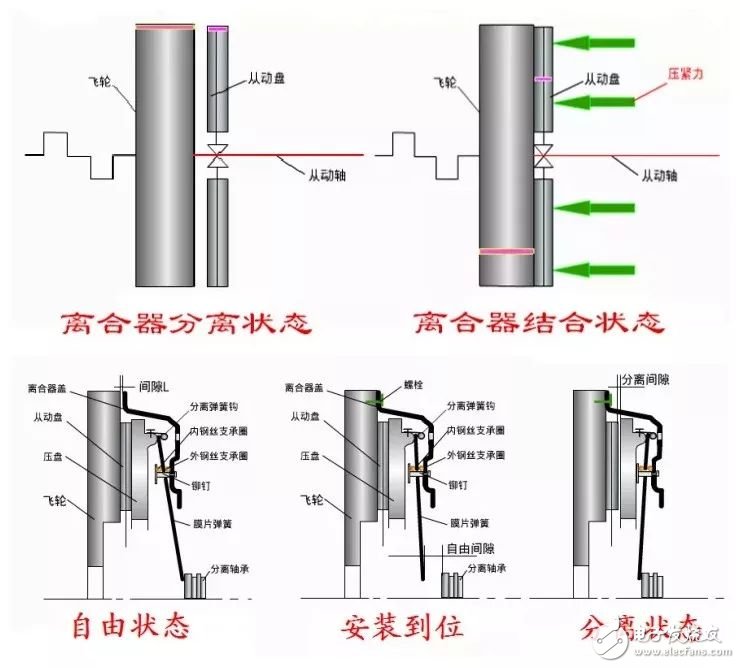 汽车离合器的作用和工作原理,第3张 汽车离合器的作用和工作原理,汽车离合器的作用和工作原理,第3张