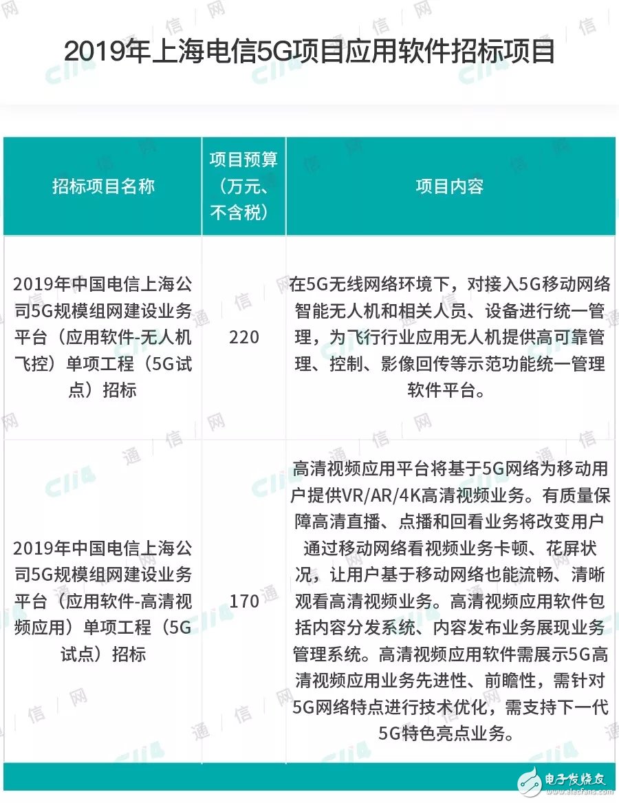 上海电信正式公布了2019年5G规模组网建设项目的中标结果,上海电信正式公布了2019年5G规模组网建设项目的中标结果,第3张