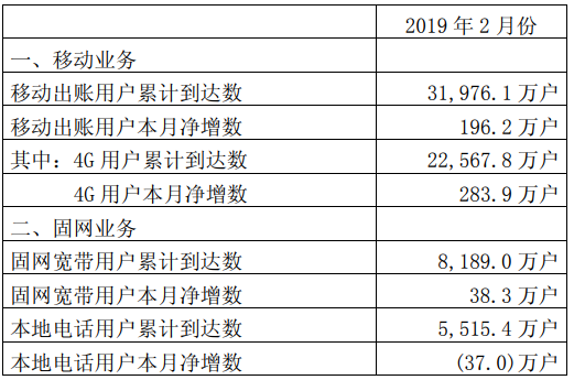 中国联通正式公布了2019年2月份运营数据,中国联通正式公布了2019年2月份运营数据,第2张