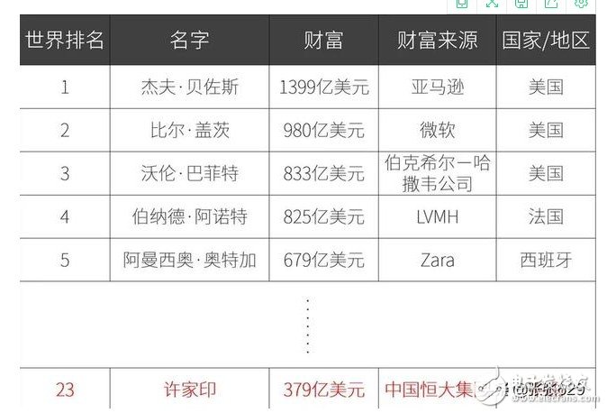 恒大每年狂砸400亿用在造车 要做世界第一？,恒大每年狂砸400亿用在造车 要做世界第一？,第2张