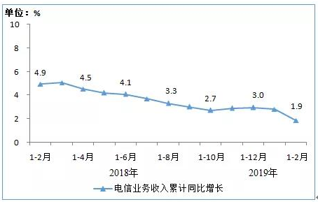 工信部正式公布了2019年1-2月份通信业经济运行情况,工信部正式公布了2019年1-2月份通信业经济运行情况,第2张