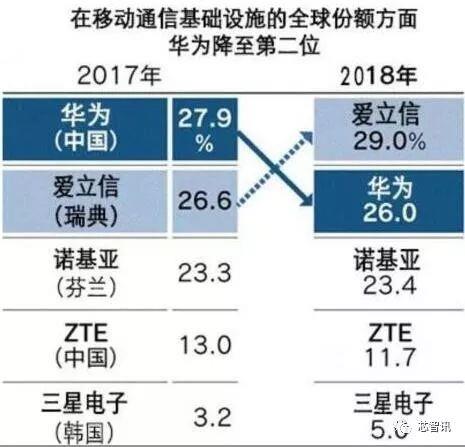 华为5G份额仅排第四,爱立信后来居上抢占通信市场“一哥”宝座,第2张 华为5G份额仅排第四,爱立信后来居上抢占通信市场“一哥”宝座,第2张