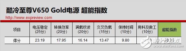 酷冷至尊V650Gold电源评测 值不值得买,第15张