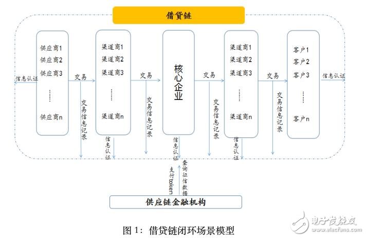 基于区块链技术的社会征信体系借贷链介绍,基于区块链技术的社会征信体系借贷链介绍,第2张
