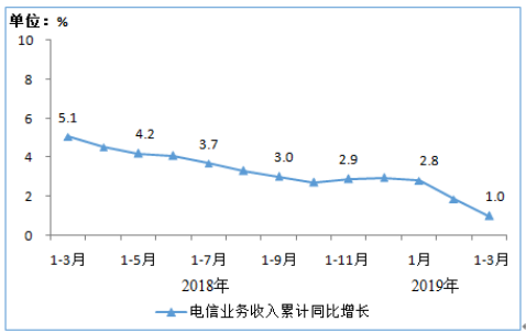 2019年1-3月份通信业经济运行情况分析,2019年1-3月份通信业经济运行情况分析,第2张