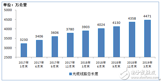 2019年1-3月份通信业经济运行情况分析,第12张