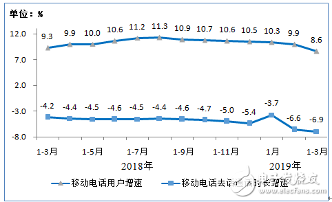 2019年1-3月份通信业经济运行情况分析,第8张