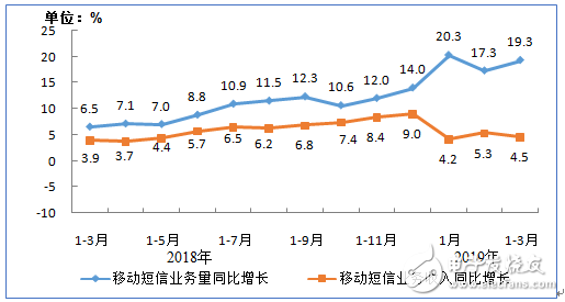 2019年1-3月份通信业经济运行情况分析,第9张