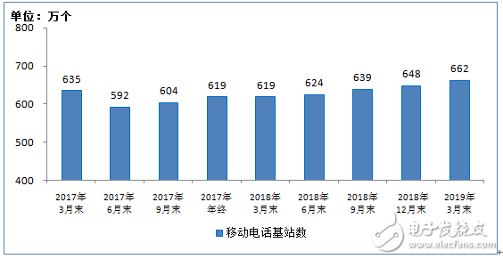 2019年1-3月份通信业经济运行情况分析,第11张