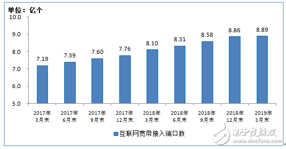 2019年1-3月份通信业经济运行情况分析,第10张