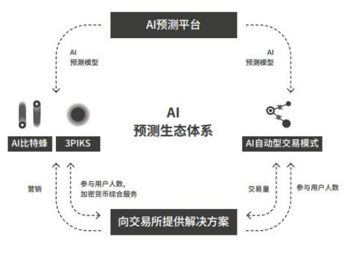 基于区块链技术的人工智能预测平台AIPE介绍,基于区块链技术的人工智能预测平台AIPE介绍,第2张