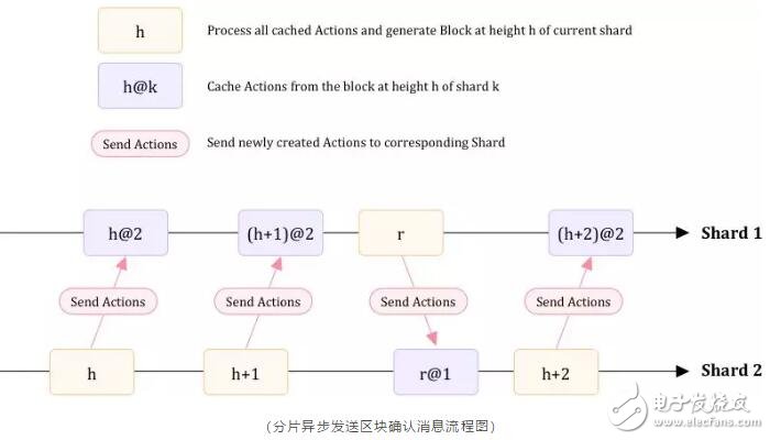 基于区块链智能合约的分片方案紫皮书正式发布,基于区块链智能合约的分片方案紫皮书正式发布,第4张