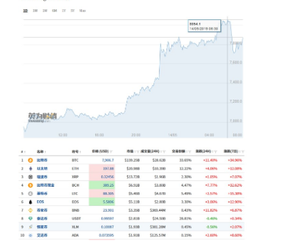 比特币暴涨失控 比特币价格8000美元 7日涨幅超30%,第2张