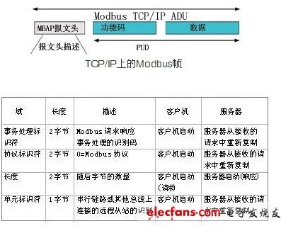 Modbus协议详解,Modbus协议详解,第5张