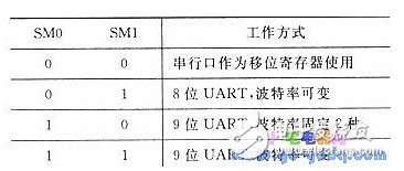 单片机通信模块和PC机通信模块分析,第2张 单片机通信模块和PC机通信模块分析,单片机通信模块和PC机通信模块分析,第2张