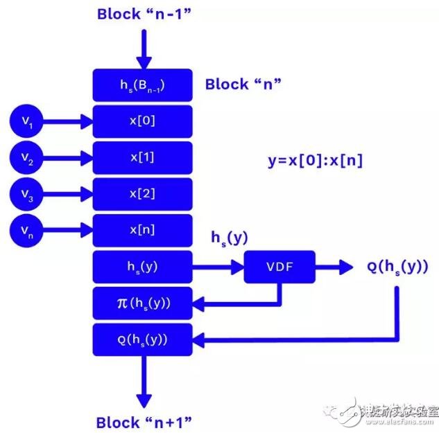 如何使用VDF来对抗区块的资源,如何使用VDF来对抗区块的资源,第4张