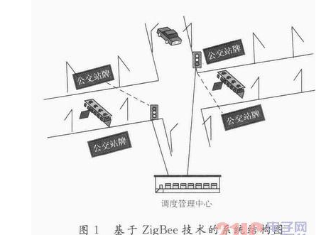 基于ZigBee的公交信息系统有什么价值,基于ZigBee的公交信息系统有什么价值,第2张