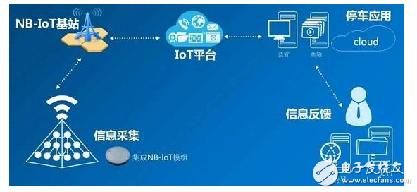 物联网无线开发必须知道的两种技术,物联网无线开发必须知道的两种技术,第3张