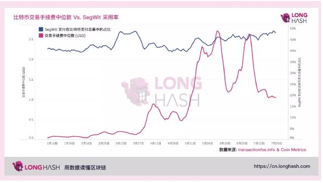 比特币交易成本的增加是导致SegWit支付增加的主要原因吗,比特币交易成本的增加是导致SegWit支付增加的主要原因吗,第2张