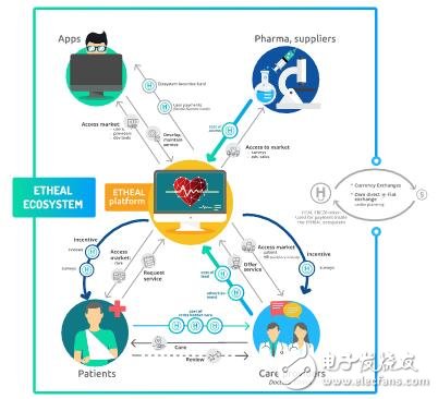 基于区块链技术的医疗保健ETHEAL生态系统介绍,第6张 基于区块链技术的医疗保健ETHEAL生态系统介绍,基于区块链技术的医疗保健ETHEAL生态系统介绍,第6张