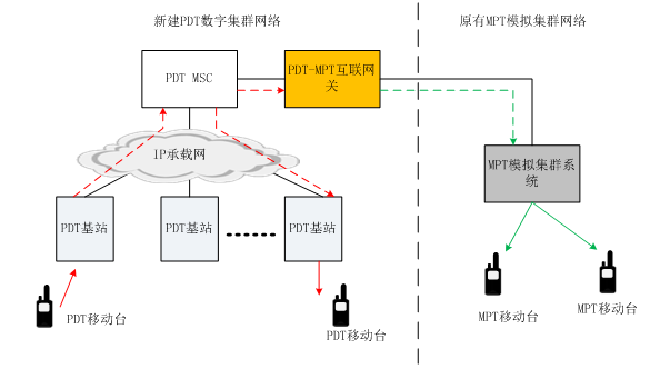 数字模拟混合组网方案,数字模拟混合组网方案,第3张