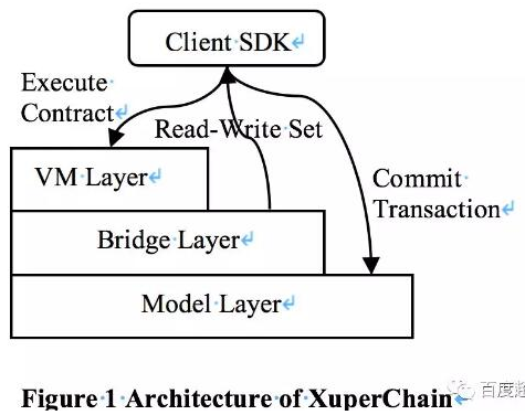 基于XuperChain提出的一种智能合约并行执行区块链结构解析,基于XuperChain提出的一种智能合约并行执行区块链结构解析,第2张