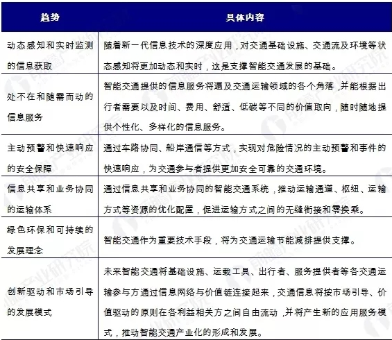 智能交通投资有多大,智能交通投资有多大,第3张